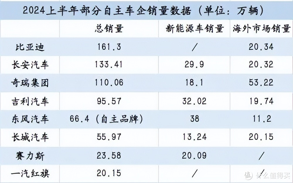 都说比亚迪太卷？为什么吉利奇瑞没被“卷死”，反而销量大涨？