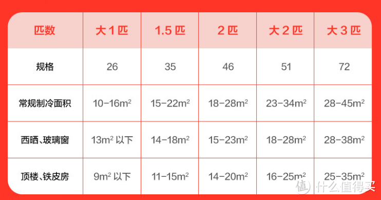 24小时开机！夏日超省电空调选购攻略，一文看懂空调配置好坏