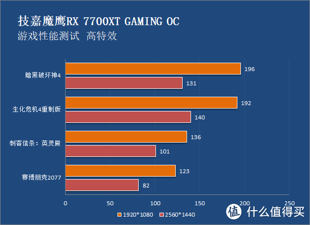 风之力散热助力玩家畅爽游戏 技嘉魔鹰RX 7700XT GAMING OC性能实测