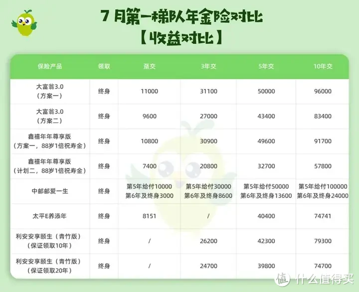 年金险，7月新榜单，新增1大爆款！