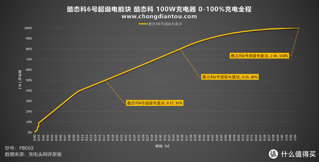 高性能小钢炮，酷态科6号超级电能块评测