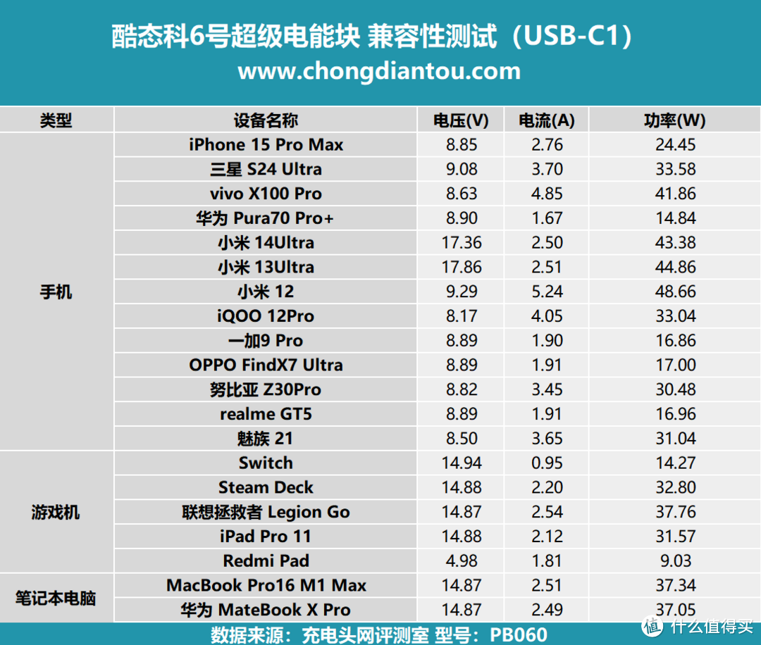 高性能小钢炮，酷态科6号超级电能块评测