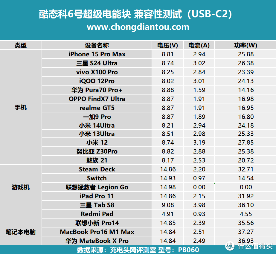 高性能小钢炮，酷态科6号超级电能块评测