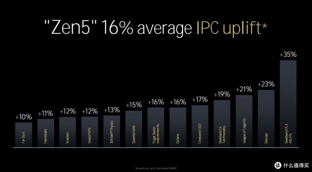Zen5来袭！AMD TECHDAY干货梳理：锐龙 9000系列桌面处理器月底见！
