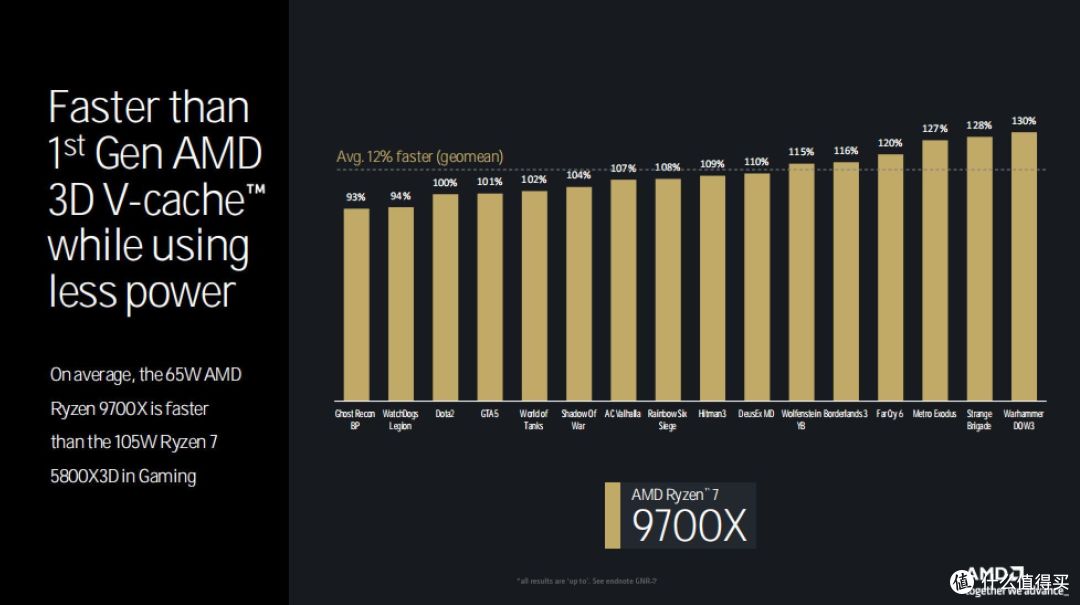 Zen5来袭！AMD TECHDAY干货梳理：锐龙 9000系列桌面处理器月底见！