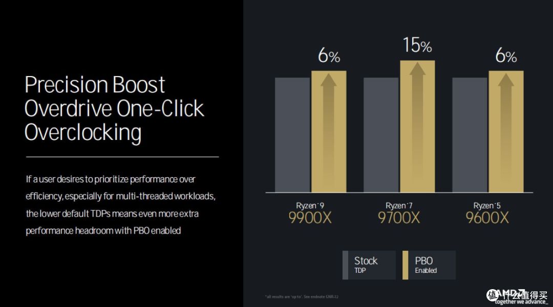 Zen5来袭！AMD TECHDAY干货梳理：锐龙 9000系列桌面处理器月底见！