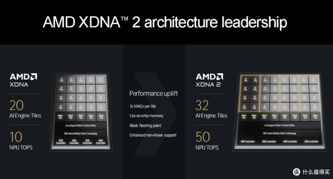 Zen5来袭！AMD TECHDAY干货梳理：锐龙 9000系列桌面处理器月底见！