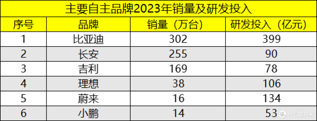 中国新能源汽车表现出色,其中比亚迪遥遥领先