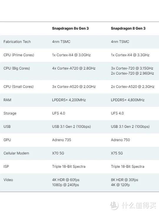 扒一扒高通骁龙8s gen3,顺带瞧瞧搭载它的手机大汇总