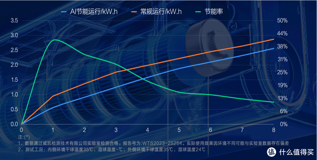 24小时开机！夏日超省电空调选购攻略，一文看懂空调配置好坏