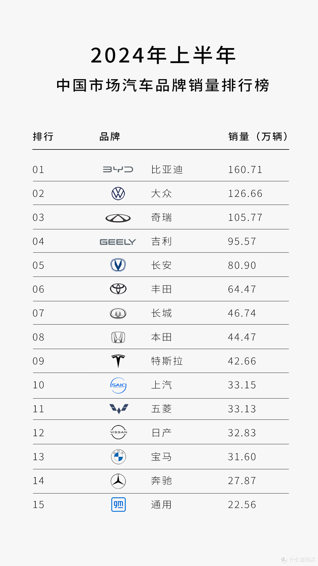 上半年汽车销量前十名,国产占了一半,中国新能源汽车表现突出