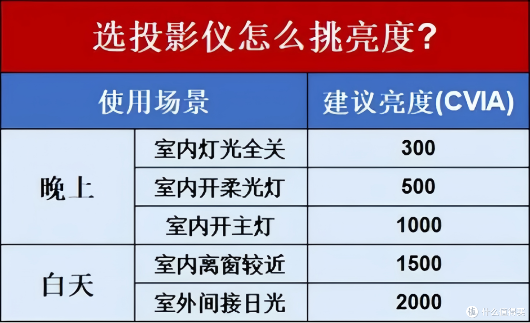 如何选购合适的投影仪？附2024最新投影仪推荐，大眼橙/小明/哈趣/极米/坚果/爱普生，总有一款适合你