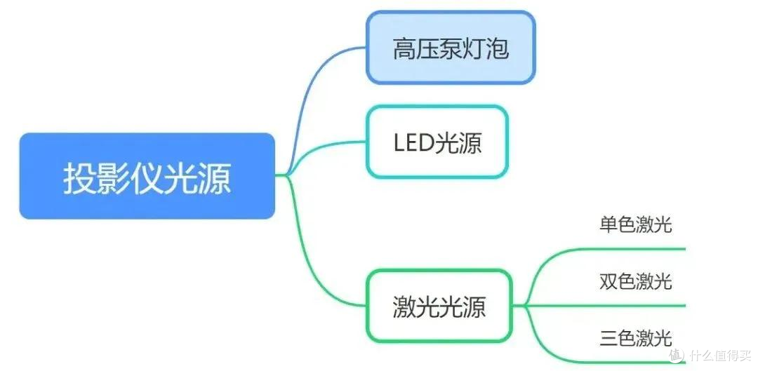 如何选购合适的投影仪？附2024最新投影仪推荐，大眼橙/小明/哈趣/极米/坚果/爱普生，总有一款适合你