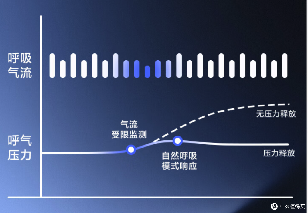 止鼾!呛醒?憋醒?口干?选个呼吸机哪有那么难!一台乐普静享呼吸机就行了
