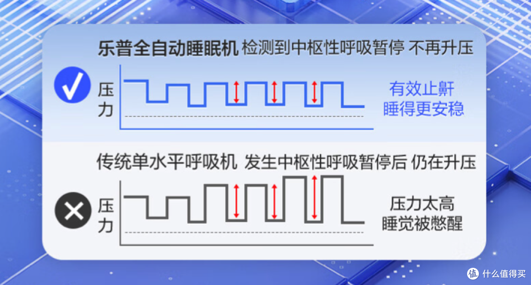 止鼾!呛醒?憋醒?口干?选个呼吸机哪有那么难!一台乐普静享呼吸机就行了