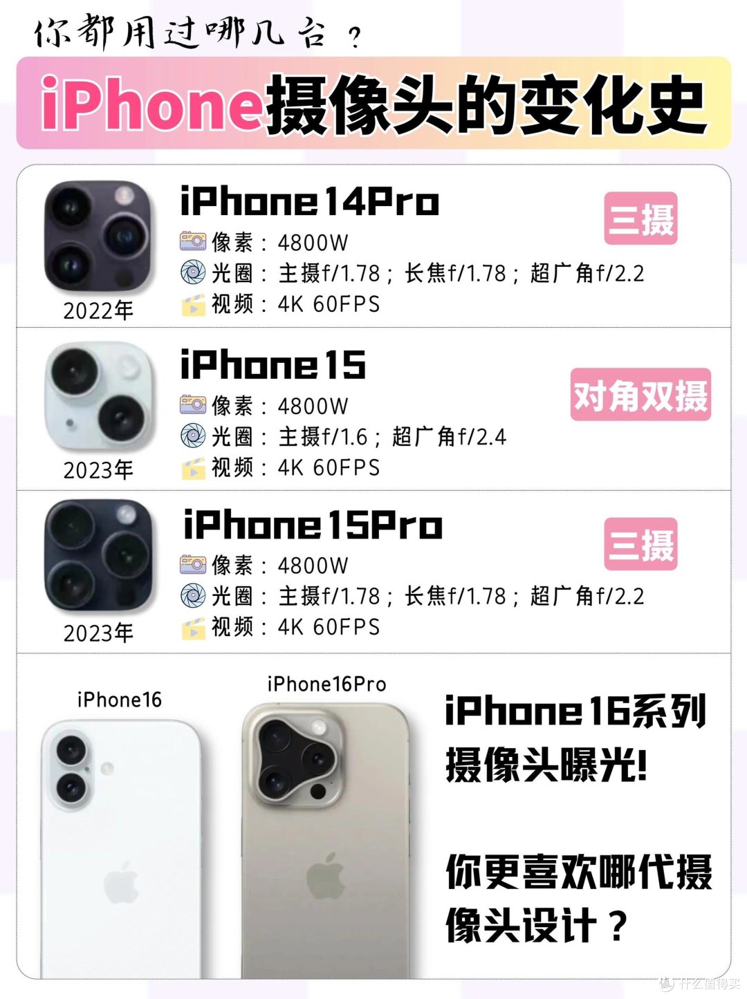历代iphone摄像头大比拼,你用过哪款?