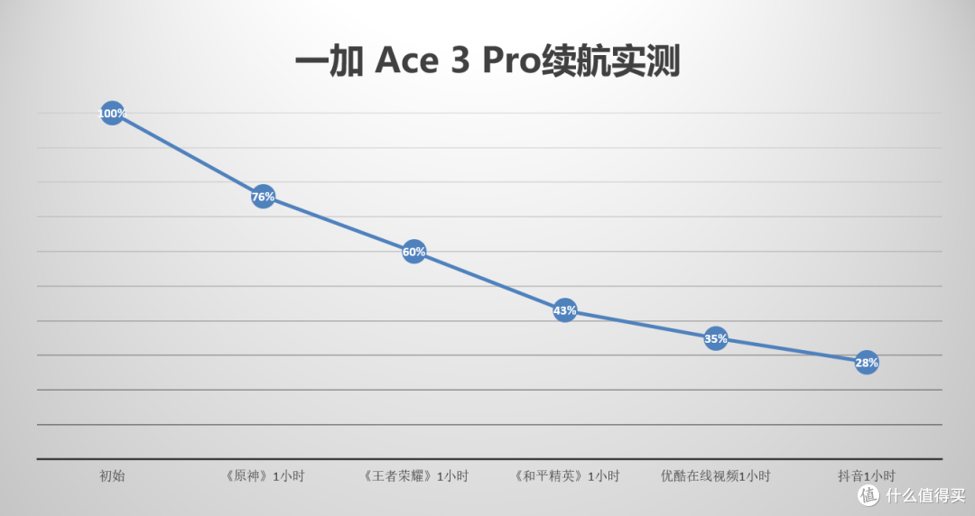 游戏党看这里,中端机一加Ace 3 Pro如何畅享旗舰级游戏体验?