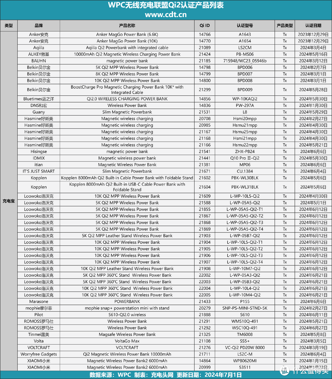 安克、贝尔金、小米等知名品牌推出适配iPhone15全系的Qi2无线充电宝