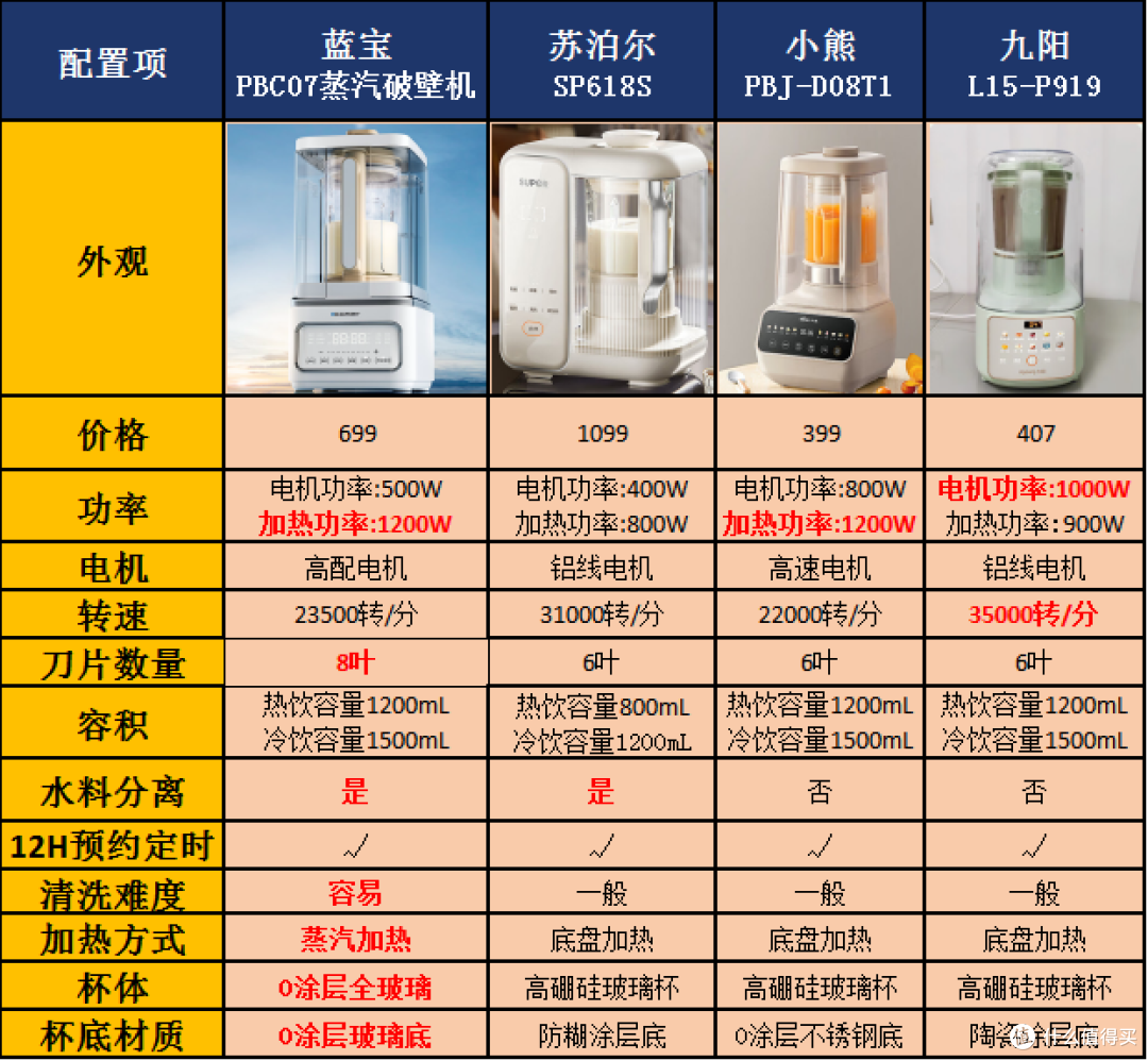 0涂层玻璃杯体破壁机真的会推翻认知?!九阳、蓝宝、苏泊尔、小熊破壁机对比