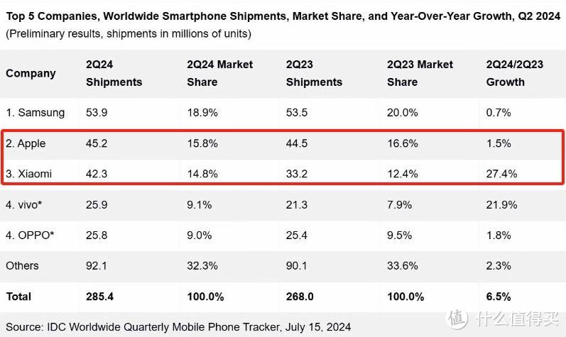 国产手机崛起！只差1%，小米就又要超过苹果了