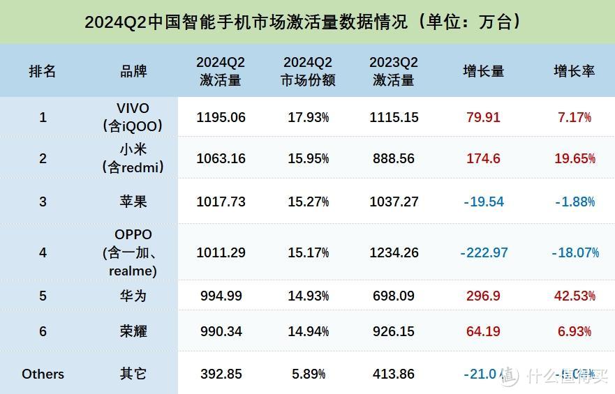 国产手机崛起！只差1%，小米就又要超过苹果了