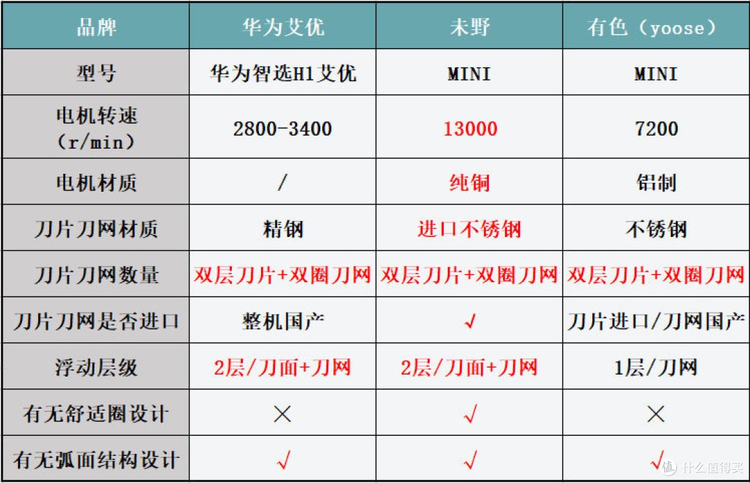 华为艾优、未野、有色迷你剃须刀好用吗？性能卷王测评大决斗！