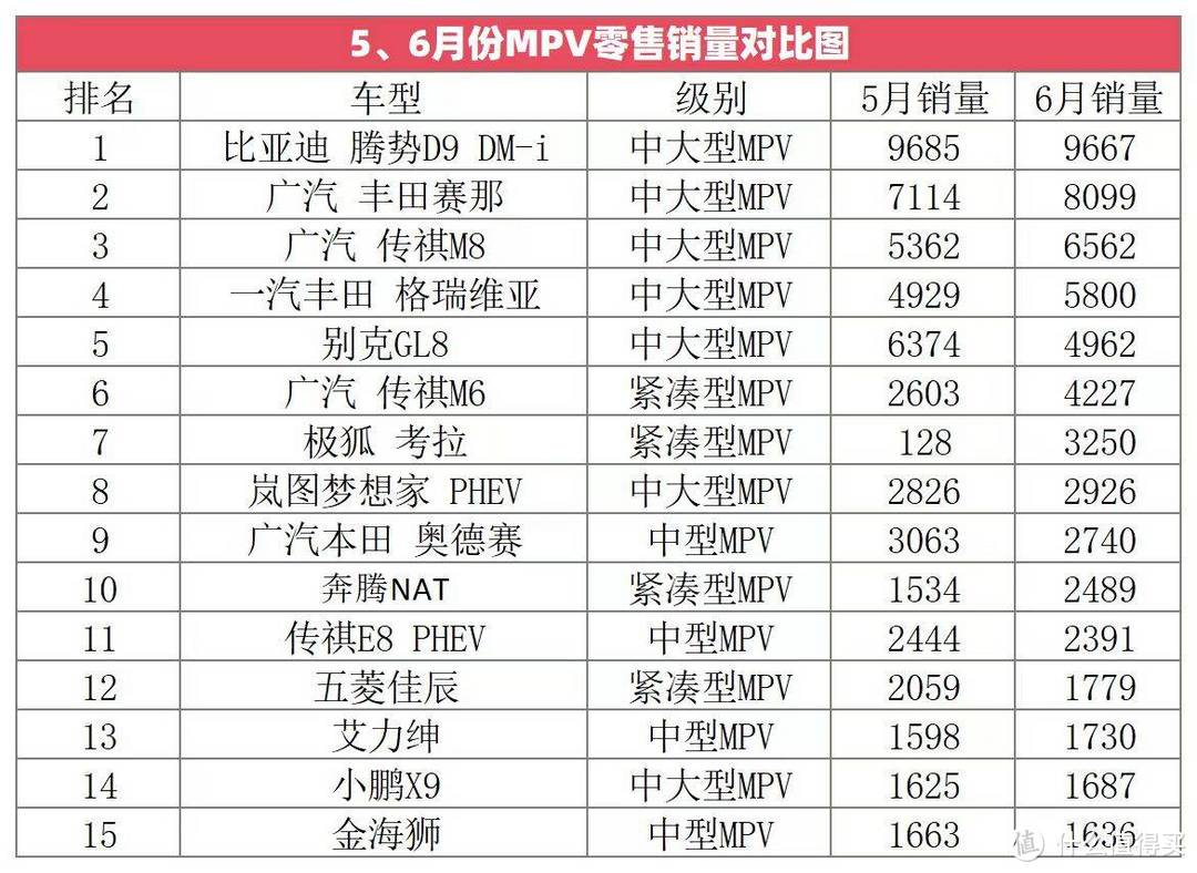 5、6月份MPV销量对比排行，腾势D9 DM-i夺冠，别克GL8仅排第五