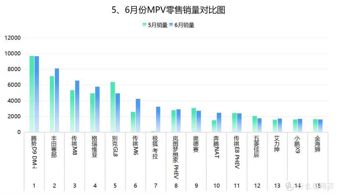 5、6月份MPV销量对比排行，腾势D9 DM-i夺冠，别克GL8仅排第五