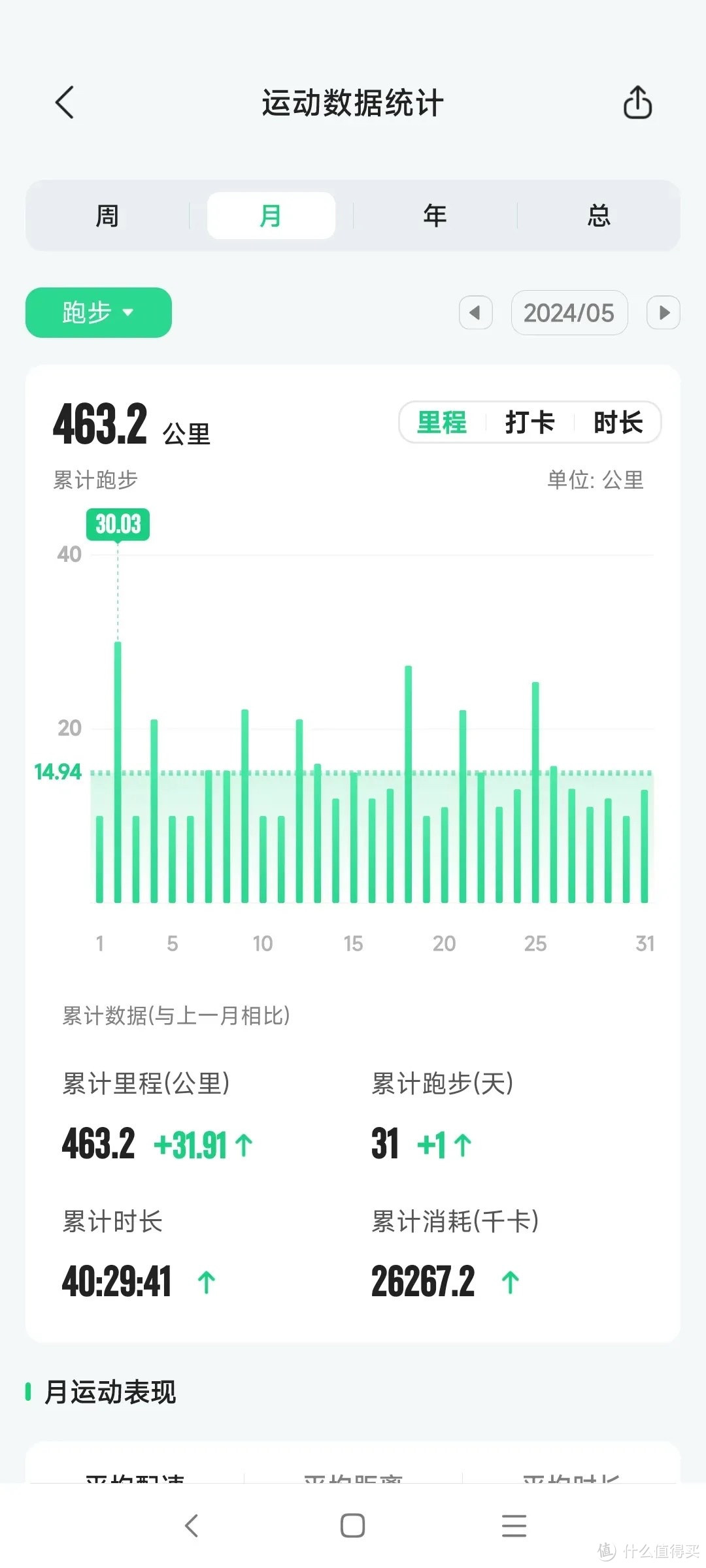 月跑460公里，爱了爱了。