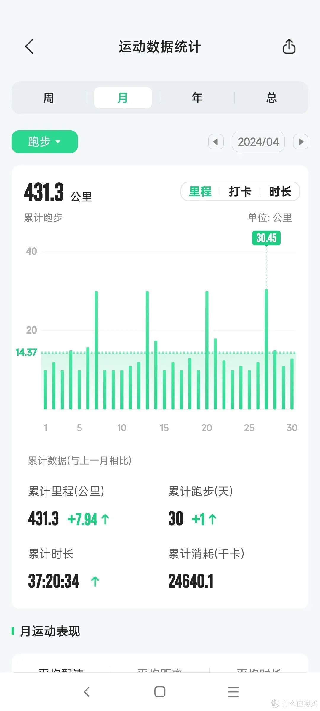 月跑460公里，爱了爱了。