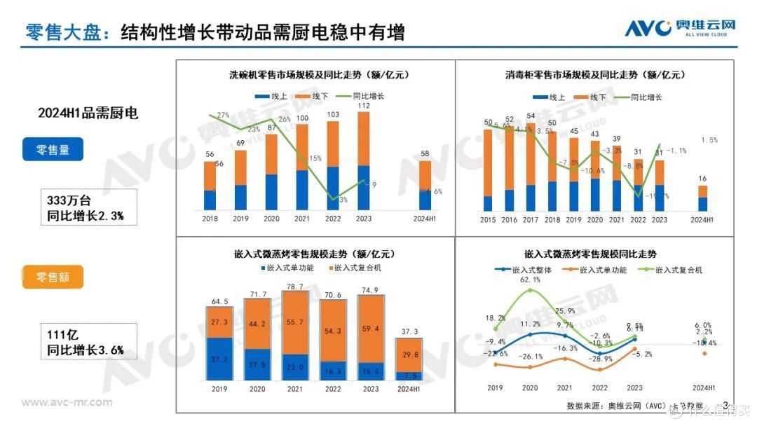 2024上半年品需厨电市场总结:形有波动、势仍向好
