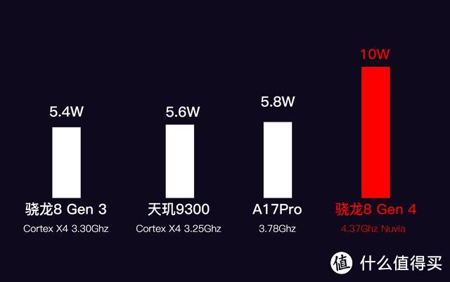 高通骁龙8 gen4主频破4ghz,能否追上天玑9400?