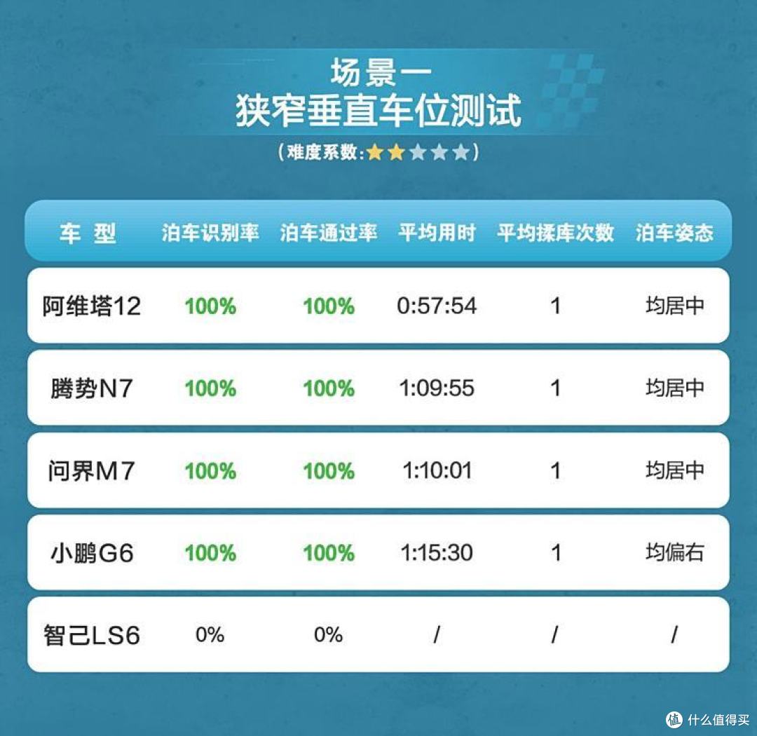 五款智驾当红车型进行自动泊车对比 比亚迪自动泊车表现惊艳