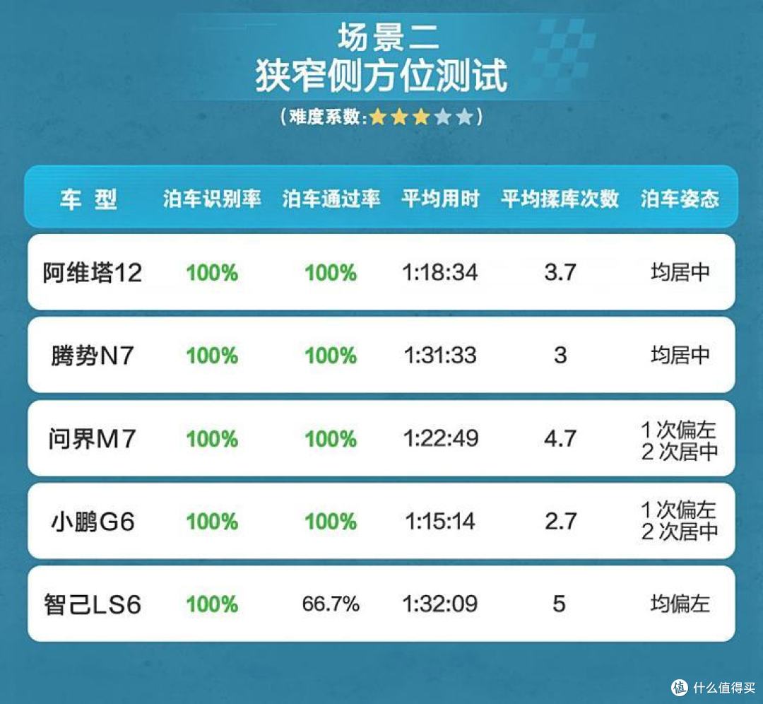 五款智驾当红车型进行自动泊车对比 比亚迪自动泊车表现惊艳