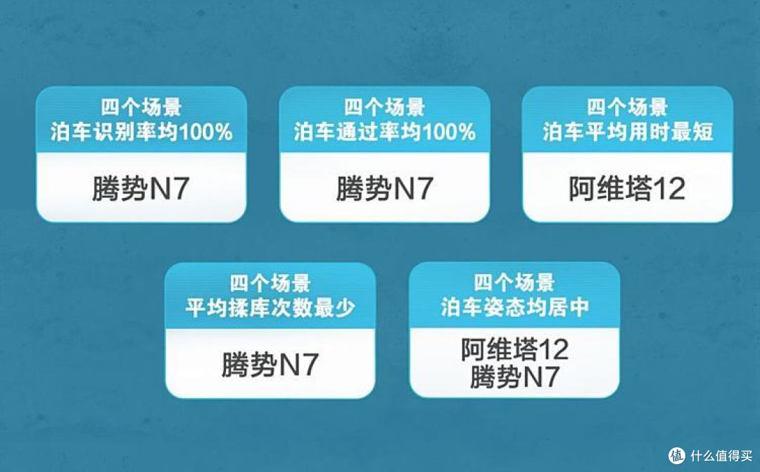 五款智驾当红车型进行自动泊车对比 比亚迪自动泊车表现惊艳