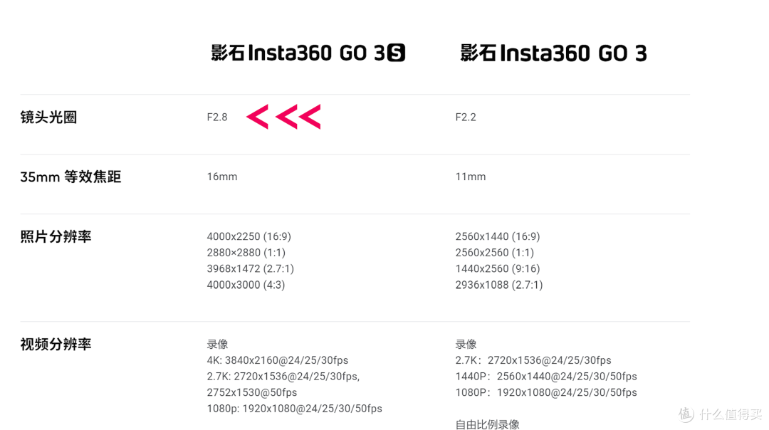 难怪那么多人种草，你可以说它有点热，但是不能说它“菜”【Insta360 GO3S】