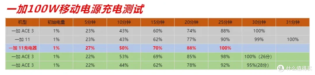 一加手机好搭档，一加 100W 超级闪充移动电源评测