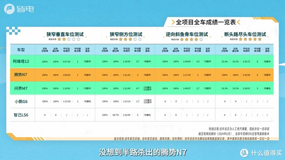 自动泊车哪家最强？五款热门车型多场景对比，居然只有它全部完成！