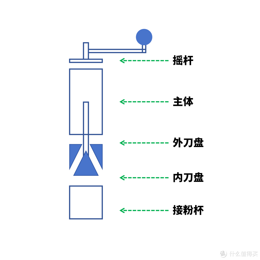 【咖啡】手动磨豆机改电动磨豆机，解放双手计划，手改电DIY全过程分享