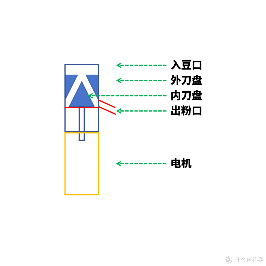 【咖啡】手动磨豆机改电动磨豆机，解放双手计划，手改电DIY全过程分享