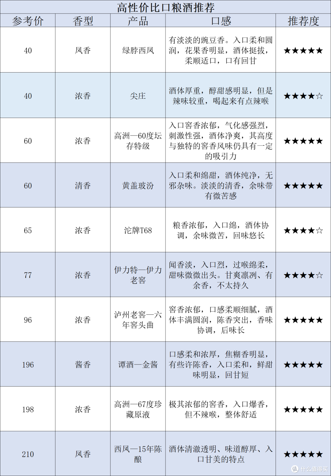 好喝又不贵!10款高性价比口粮酒推荐!