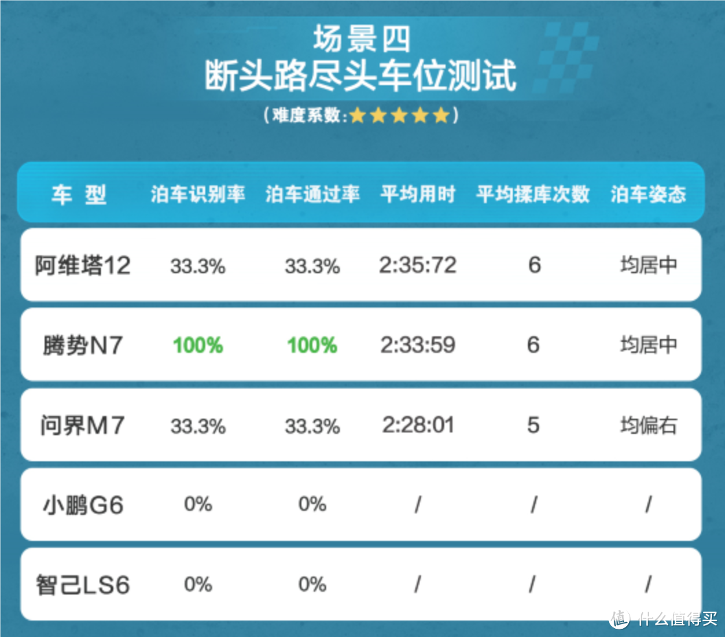 问界M7、腾势N7、智己LS6、小鹏G6、阿维塔12，谁是自动泊车之王？
