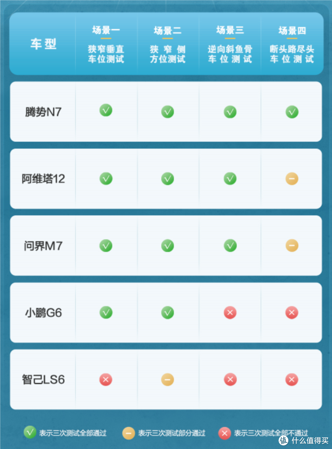 问界M7、腾势N7、智己LS6、小鹏G6、阿维塔12，谁是自动泊车之王？