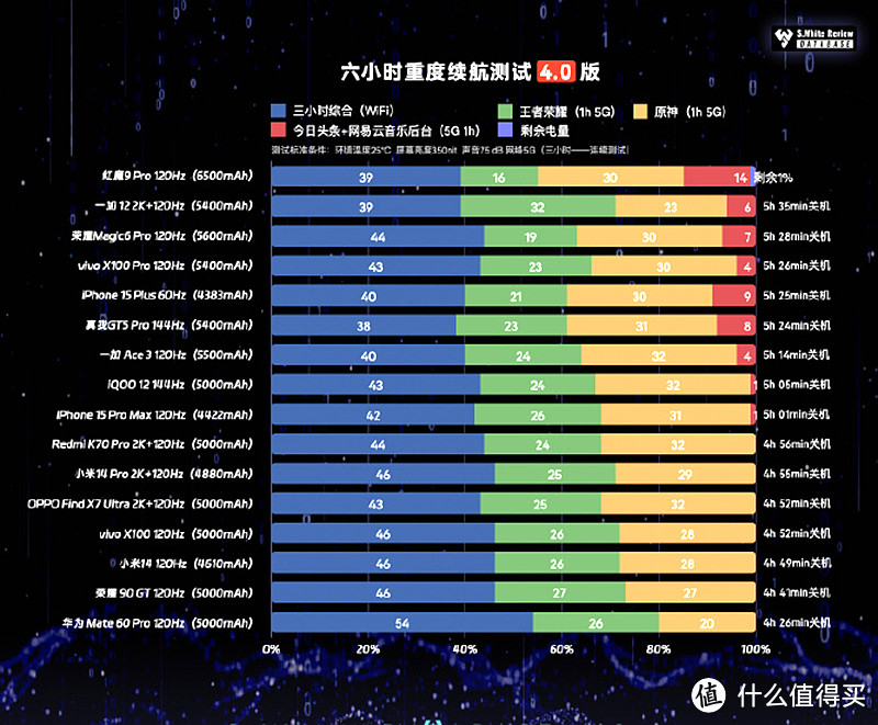 告别电量焦虑，学生党手机推荐之长续航手机