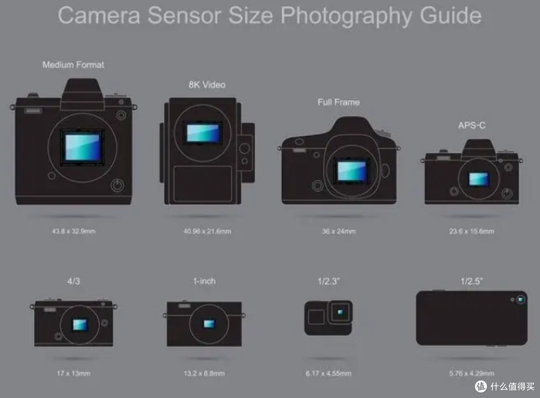 小白买相机无从下手？一站式了解相机种类与画幅分类！