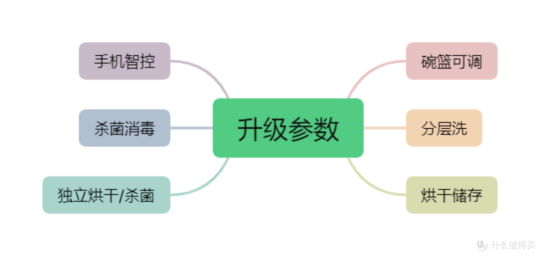 看完就别再用手洗碗了吧,2024洗碗机选购攻略大全