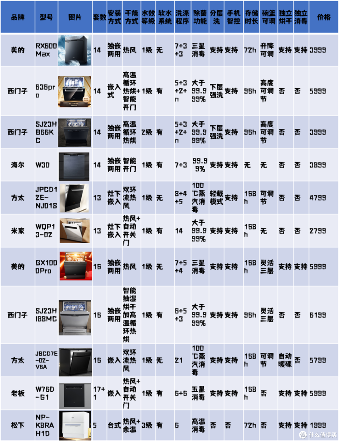 看完就别再用手洗碗了吧,2024洗碗机选购攻略大全