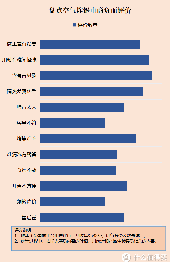 空气炸锅有哪些优势和功用？揭露五大危害隐患！