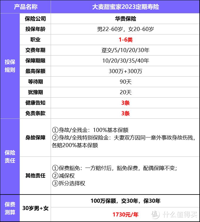 夫妻一起买的寿险，最高赔1200万！华贵大麦甜蜜家2023定期寿险