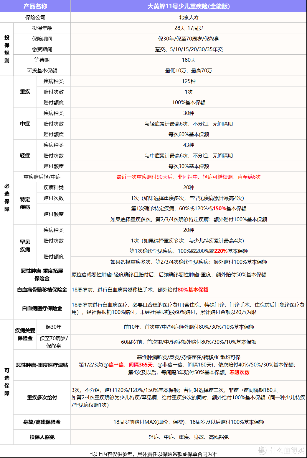 白血病最高赔460%，大黄蜂11号全能版重度疾病赔付高，低至237元起